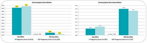Pregnancy Scares and Change in Contraceptive Use .